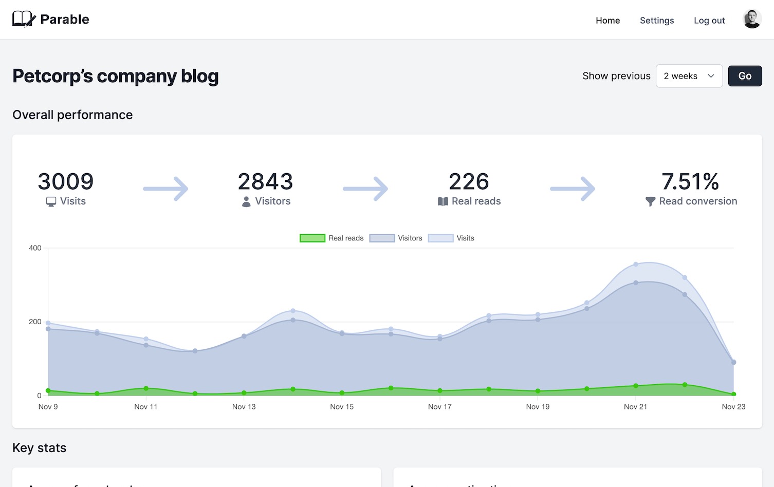A graph showing the real 'real read' score over time for a blog on the Parable dashboard.