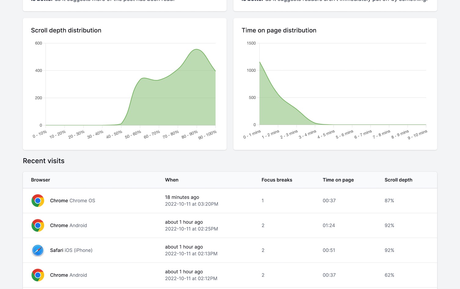 Graph showing the distribution of completion percentages on a blog post